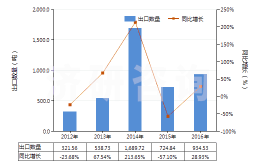 2012-2016年中國(guó)聚丙烯腈或變性聚丙烯腈短纖（已梳或經(jīng)其他紡前加工）(HS55063000)出口量及增速統(tǒng)計(jì)